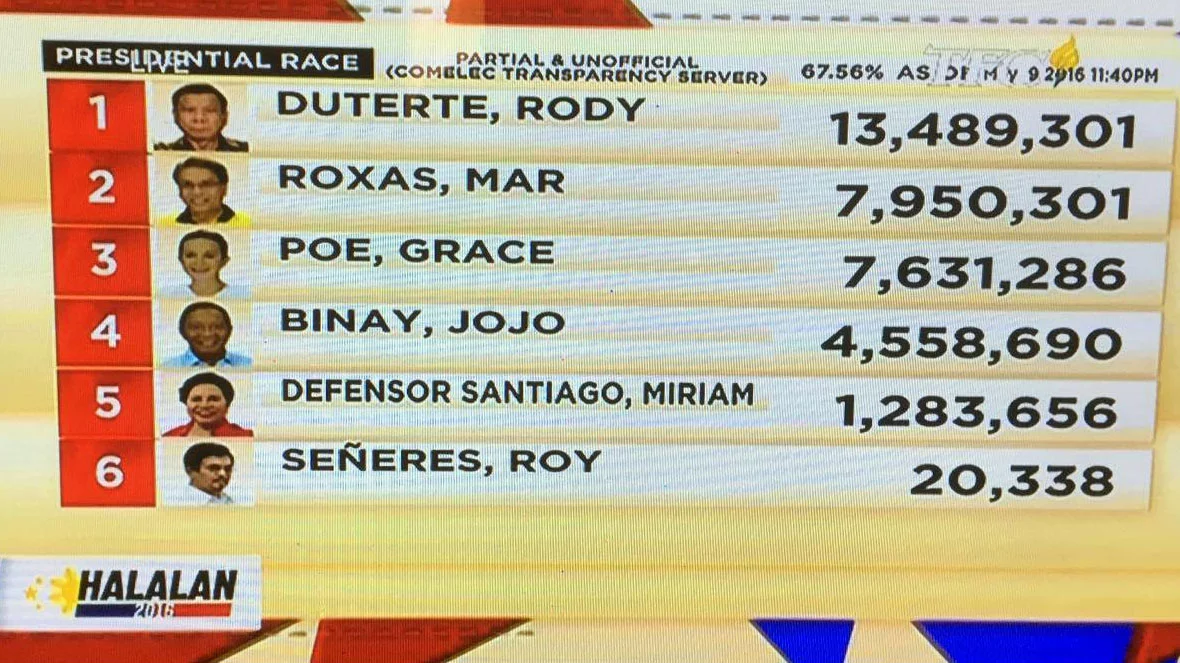 2016 tally of votes philippines rody duterte presidential